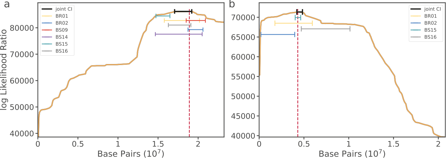 Likelihood profiles for pollen-acting genetic incompatibilities in Arabidopsis