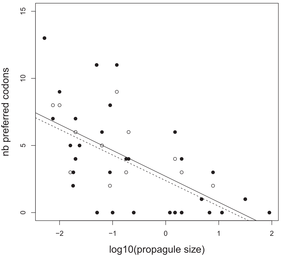 Relationship between propagule size and the number of preferred codons in animals
