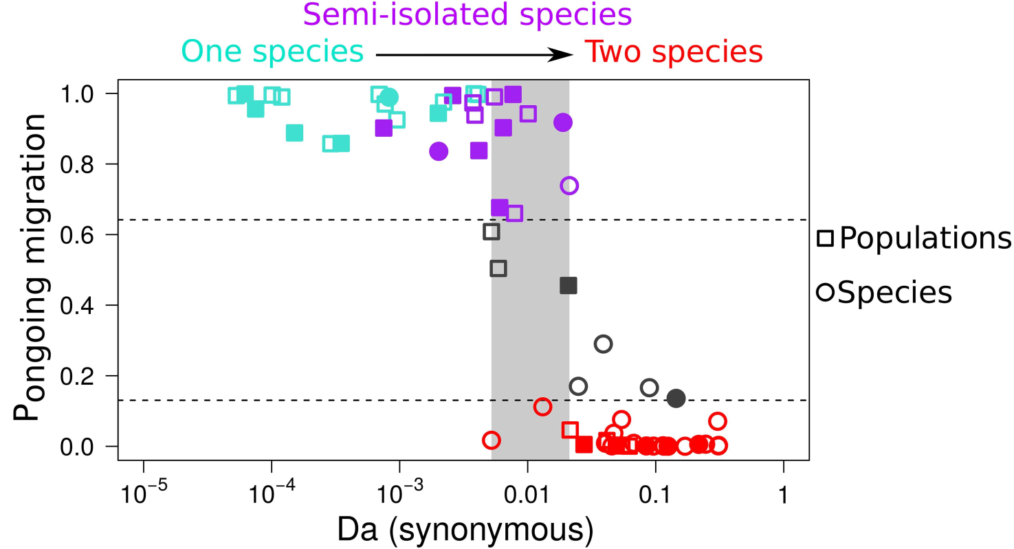 Plot showing the grey zone of speciation along a continuum of genomic divergence